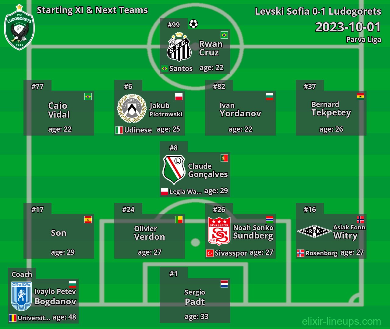 Ludogorets Starting XI & Next Teams 2023-10-01