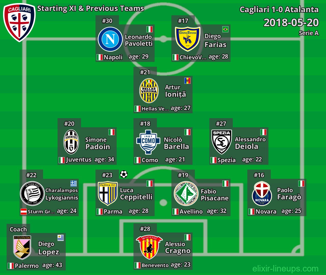 Cagliari Starting XI & Previous Teams 2018-05-20