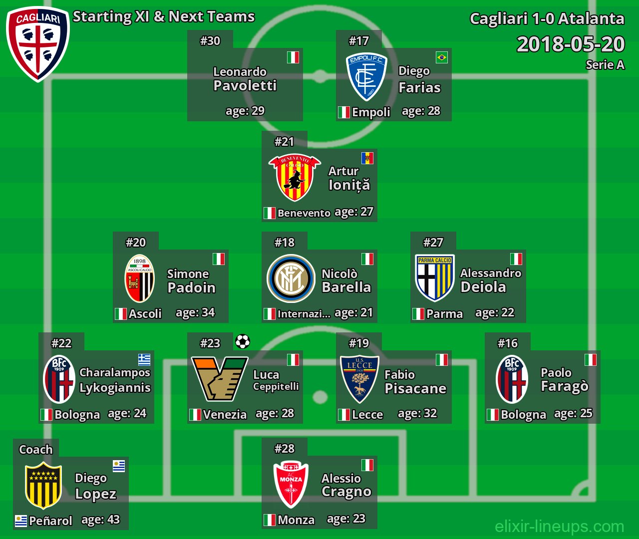 Cagliari Starting XI & Next Teams 2018-05-20