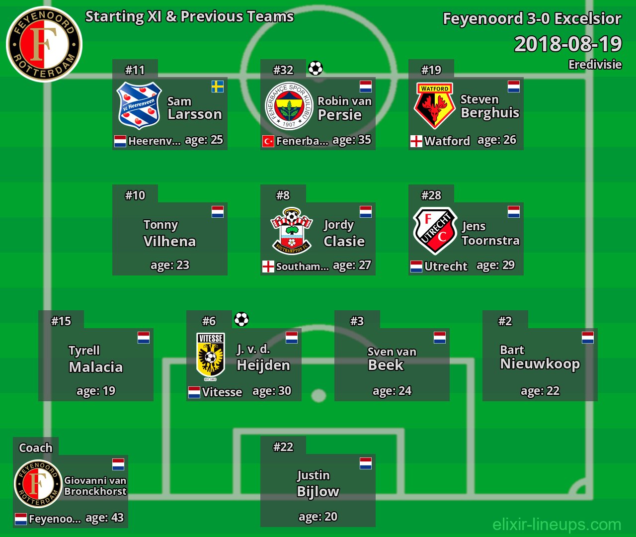 Feyenoord Starting XI & Previous Teams 2018-08-19
