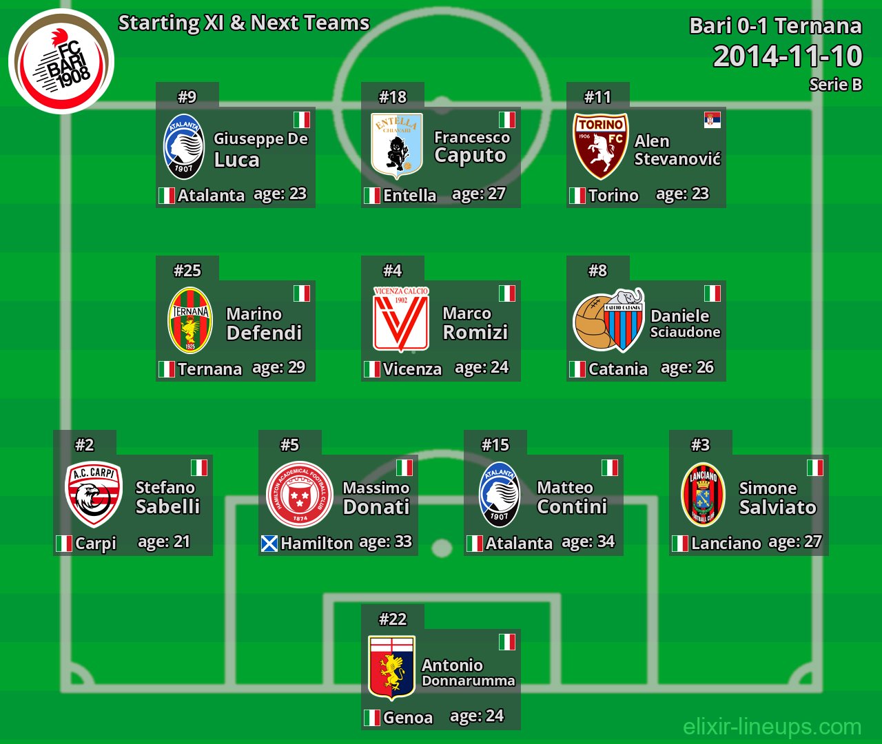 Bari Starting XI & Next Teams 2014-11-10