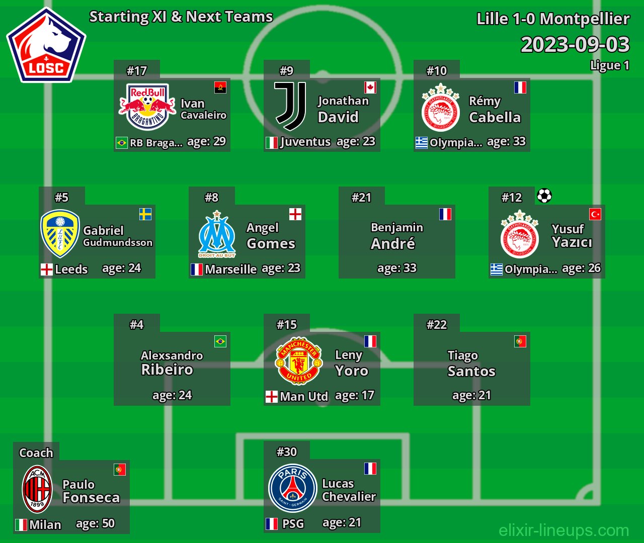 Lille Starting XI & Next Teams 2023-09-03