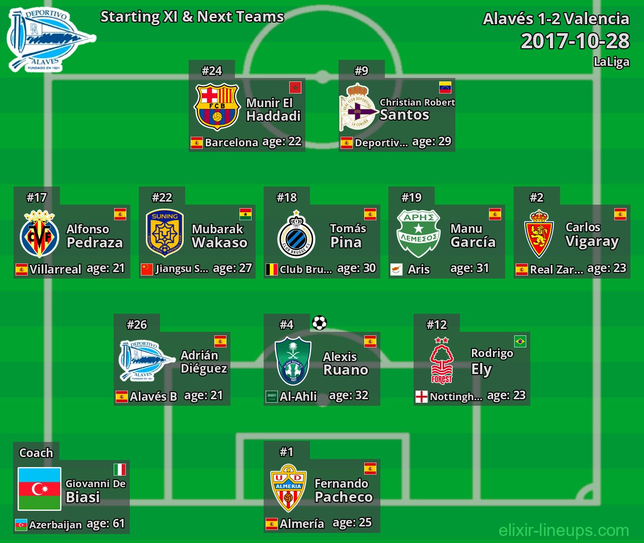 Alavés Starting XI & Next Teams 2017-10-28