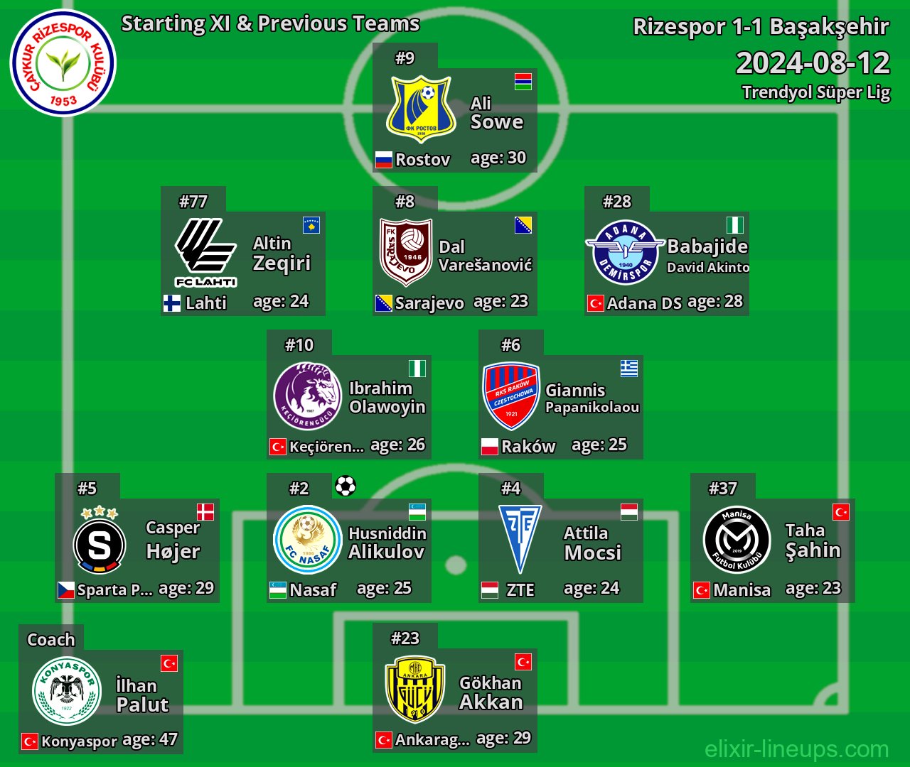 Rizespor Starting XI & Previous Teams 2024-08-12