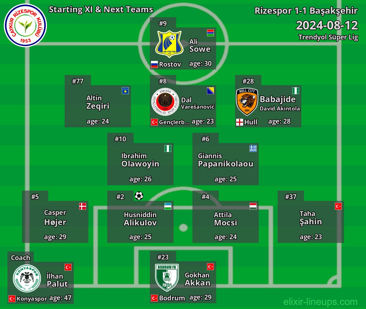 Rizespor Starting XI & Next Teams 2024-08-12