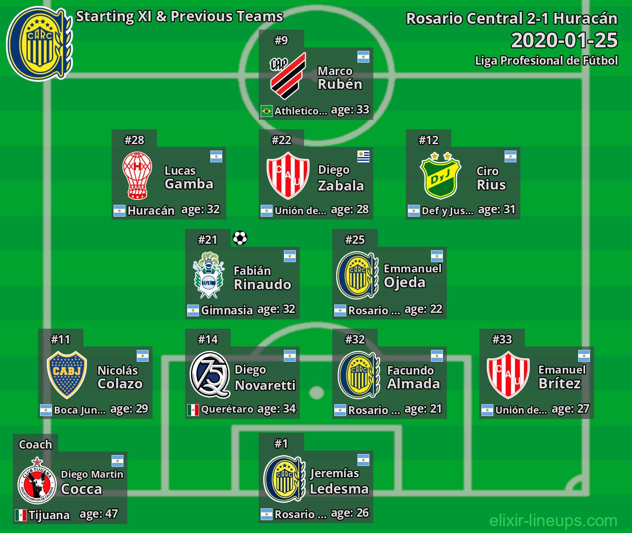 Rosario Central Starting XI & Previous Teams 2020-01-25