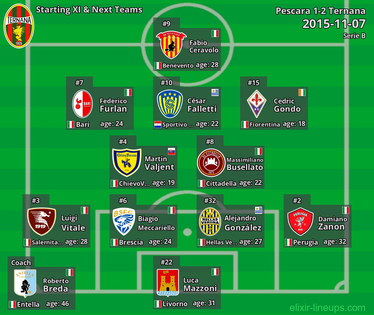 Ternana Starting XI & Next Teams 2015-11-07