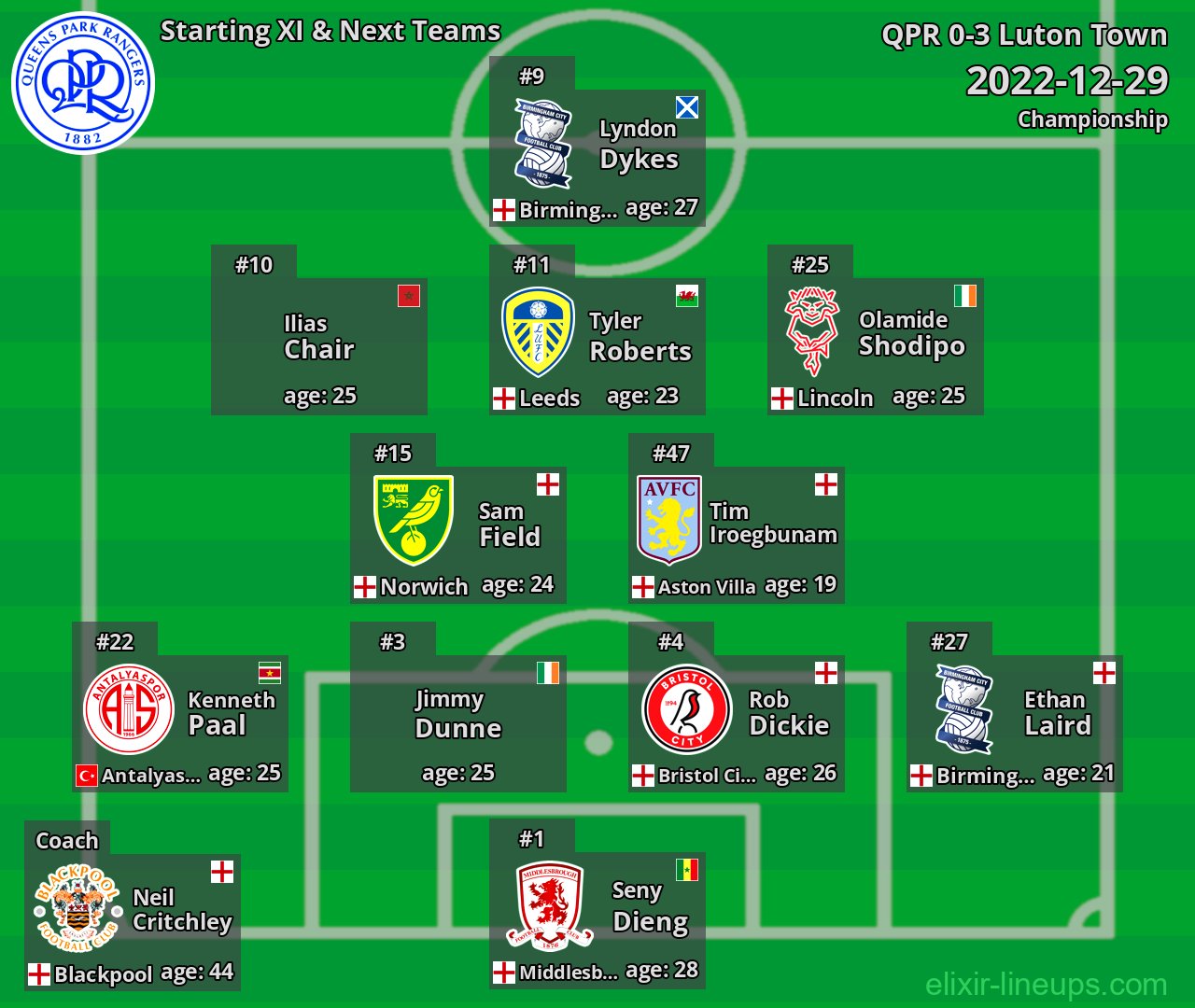 QPR Starting XI & Next Teams 2022-12-29
