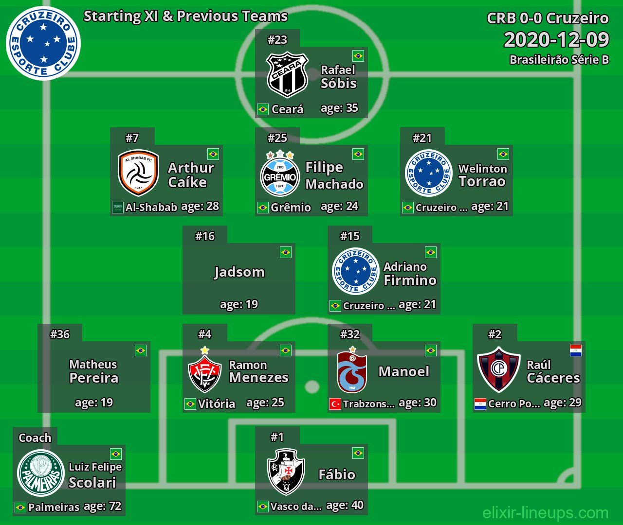 Cruzeiro Starting XI & Previous Teams 2020-12-09