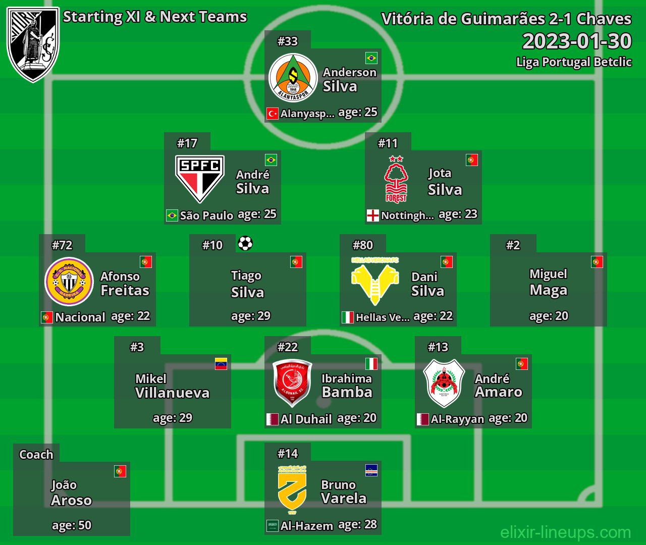 Vitória de Guimarães Starting XI & Next Teams 2023-01-30