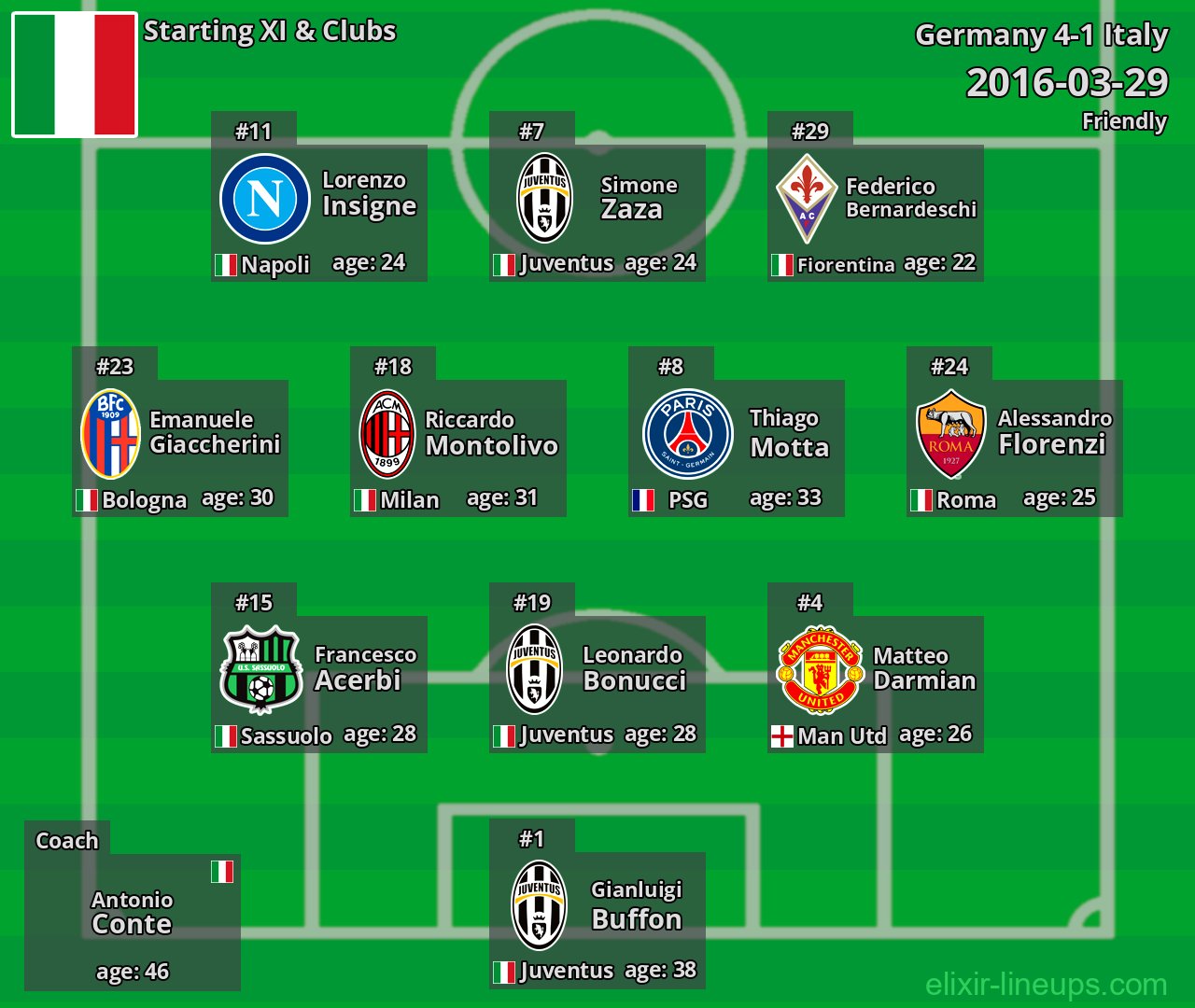 Italy Starting XI 2016-03-29