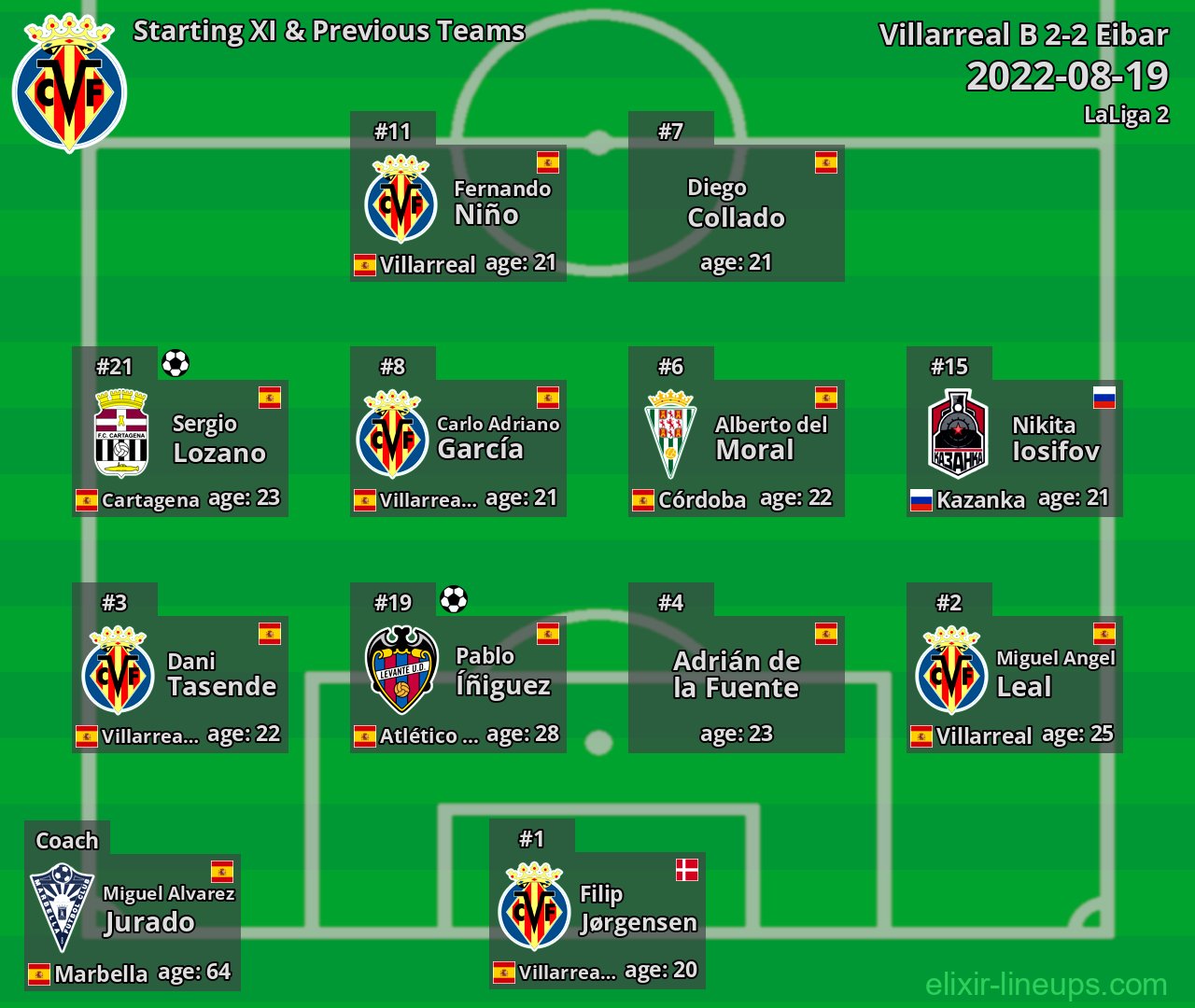 Villarreal B Starting XI & Previous Teams 2022-08-19