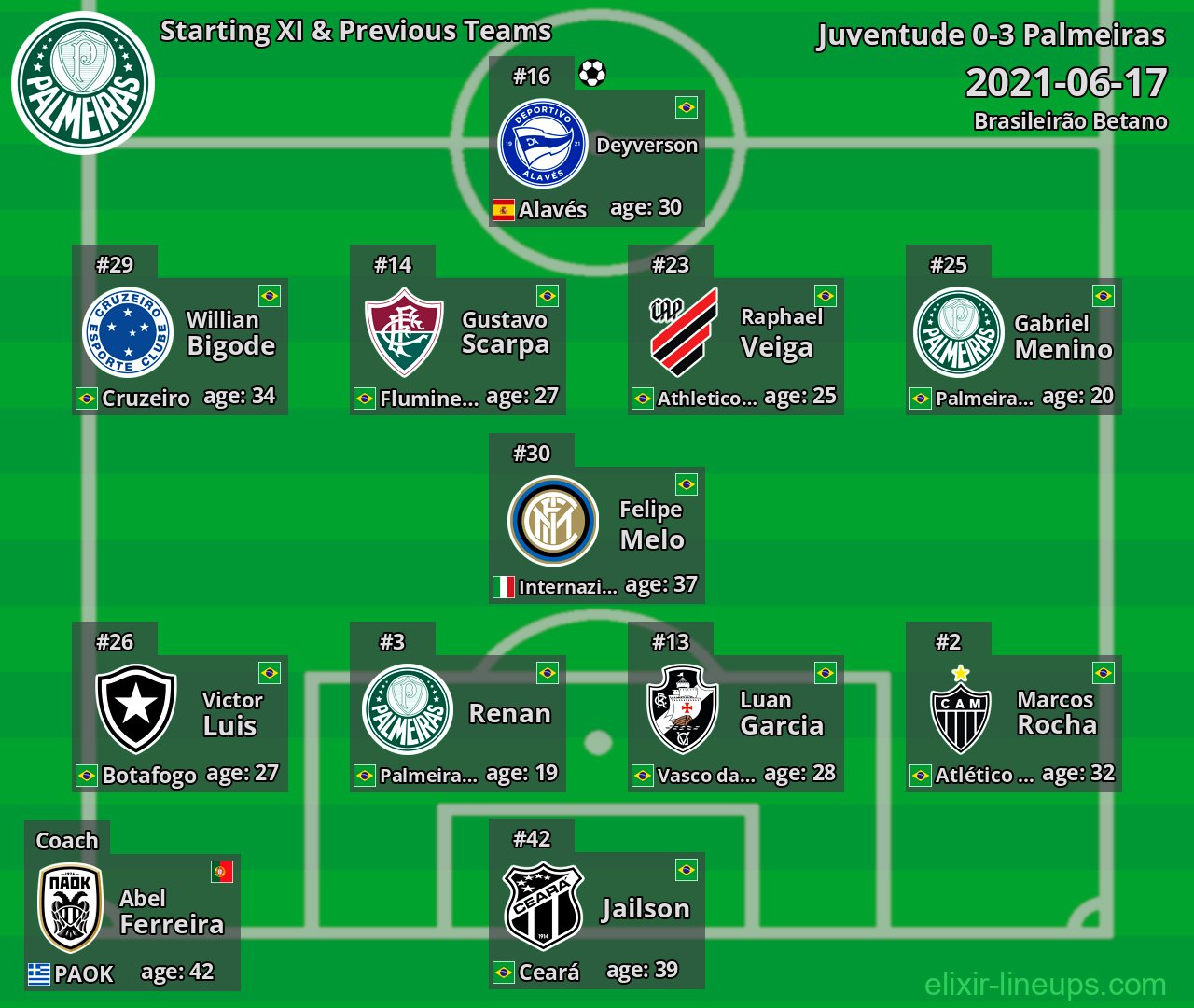 Palmeiras Starting XI & Previous Teams 2021-06-17
