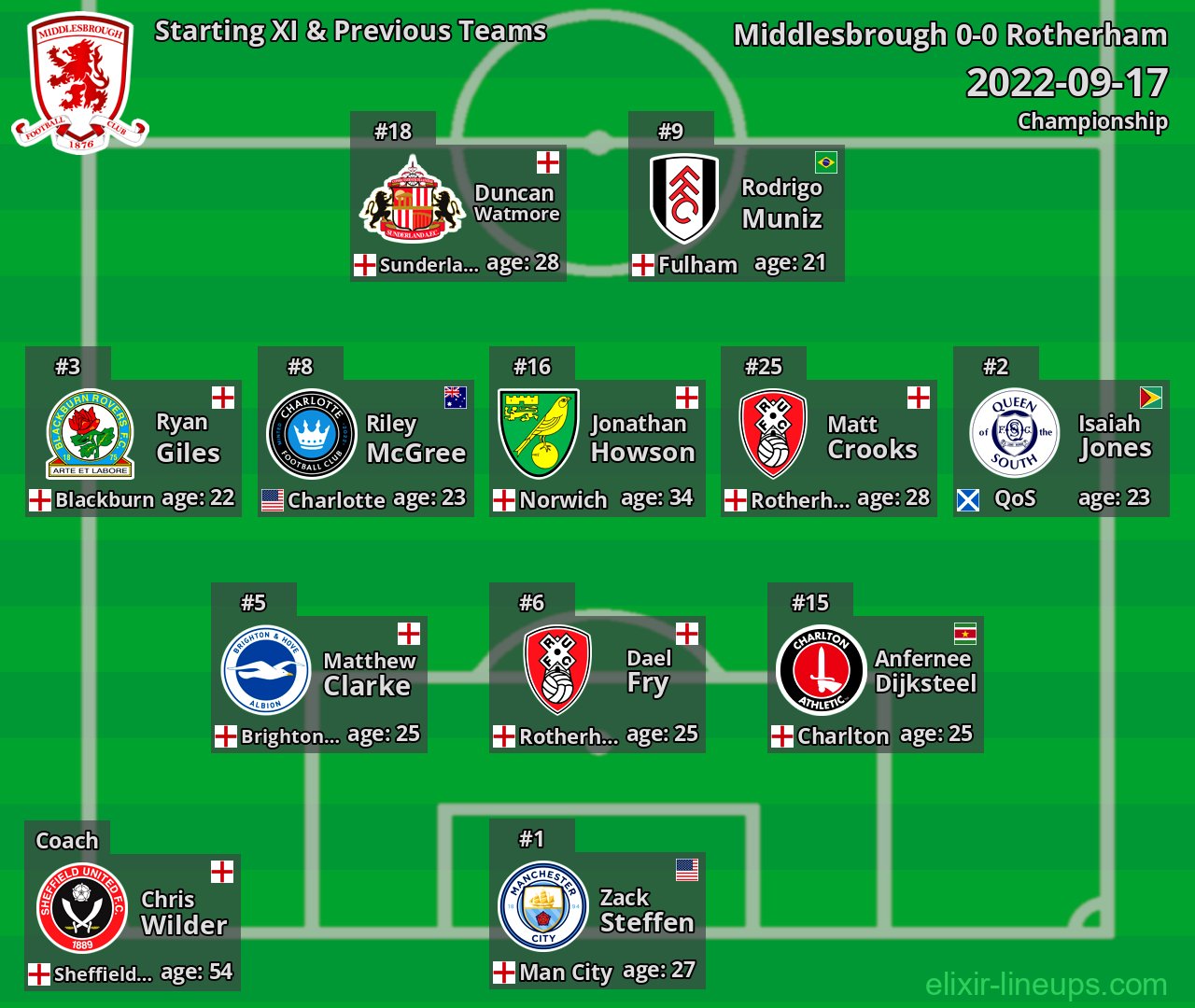 Middlesbrough Starting XI & Previous Teams 2022-09-17