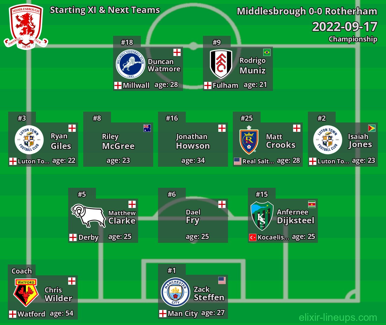 Middlesbrough Starting XI & Next Teams 2022-09-17