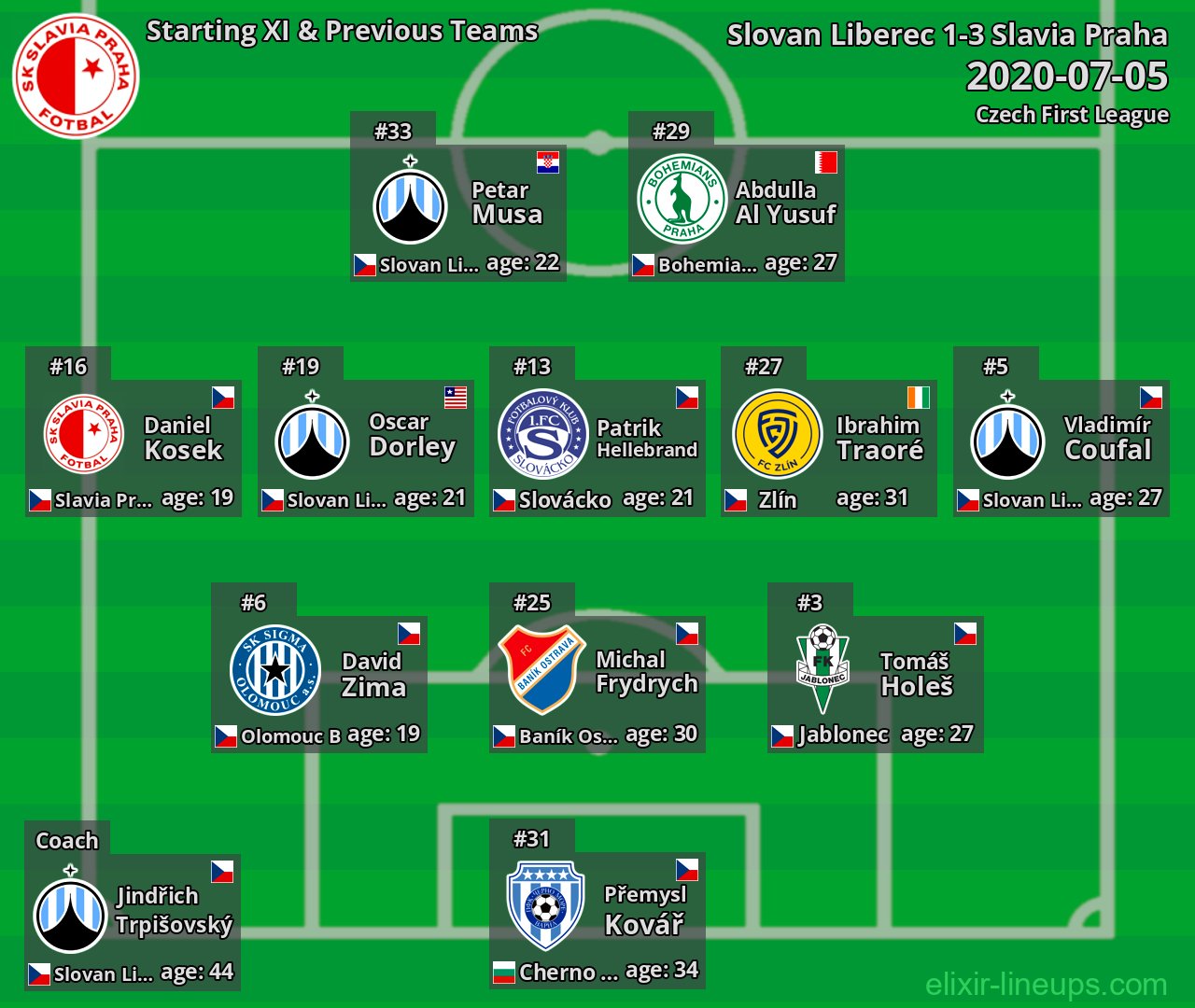 Slavia Praha Starting XI & Previous Teams 2020-07-05