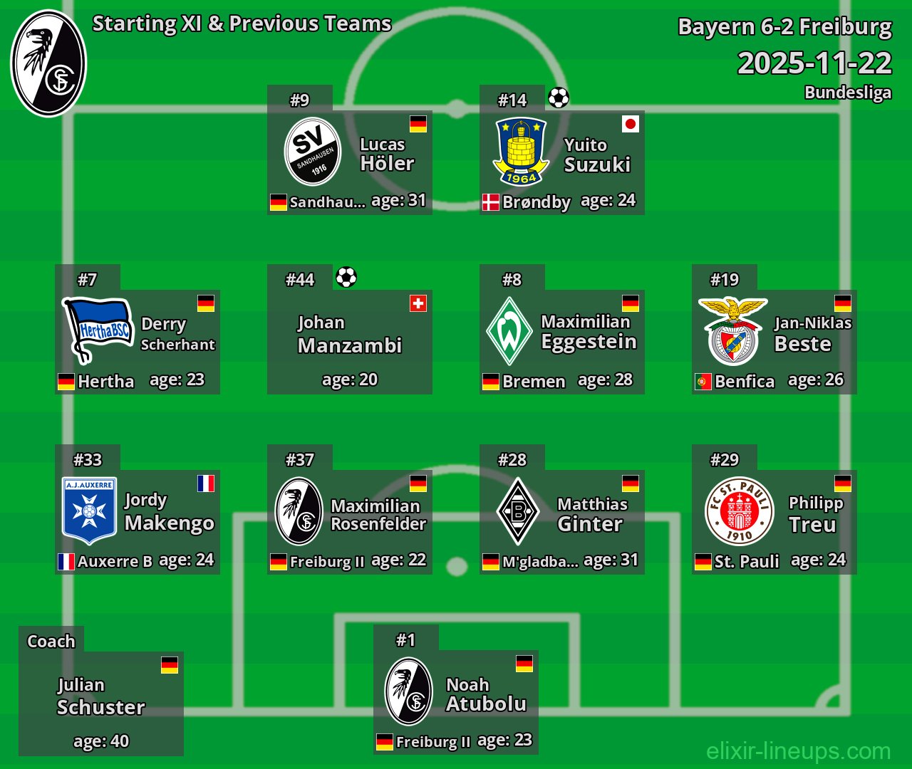 Freiburg Starting XI & Previous Teams 2025-11-22