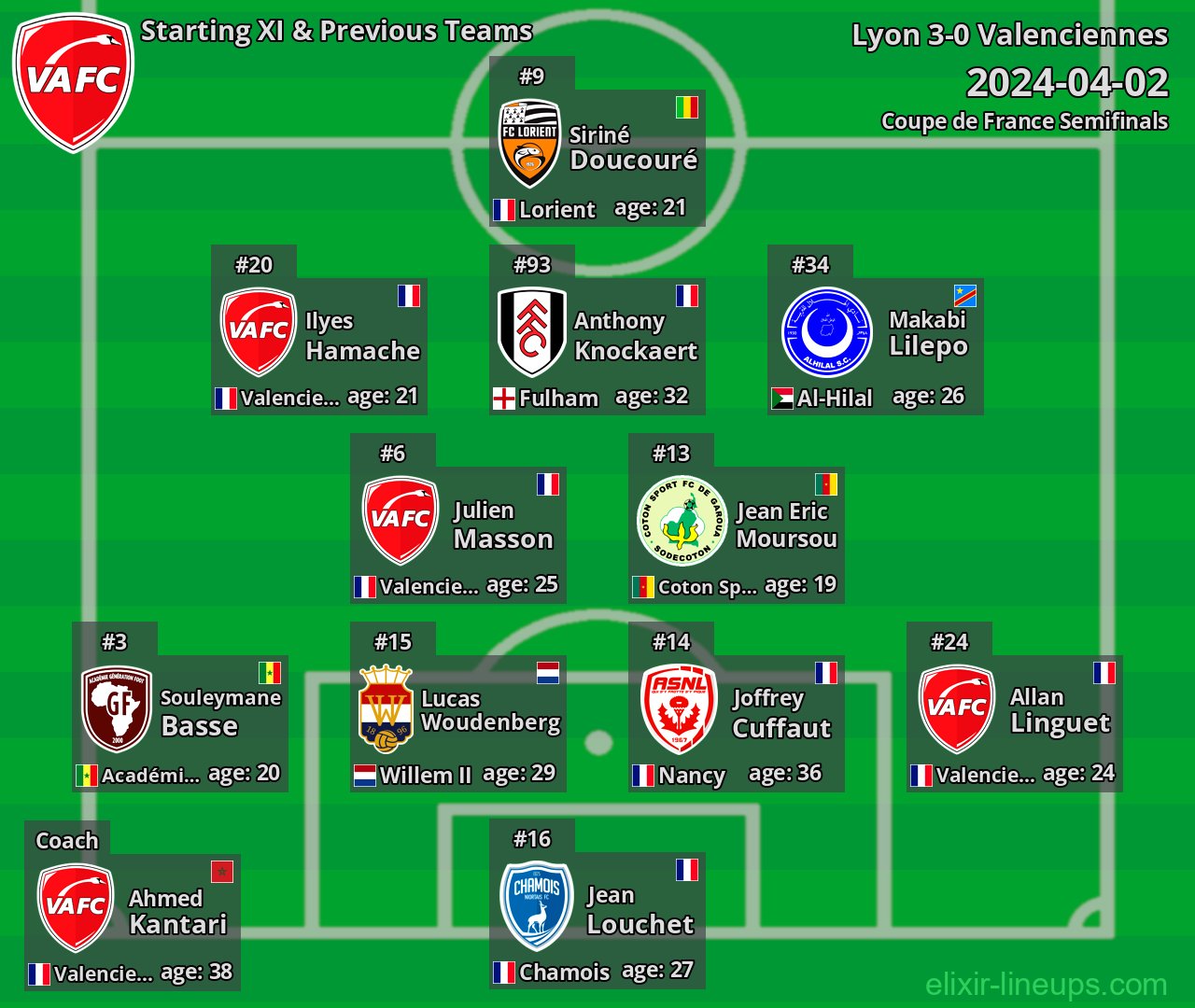 Valenciennes Starting XI & Previous Teams 2024-04-02