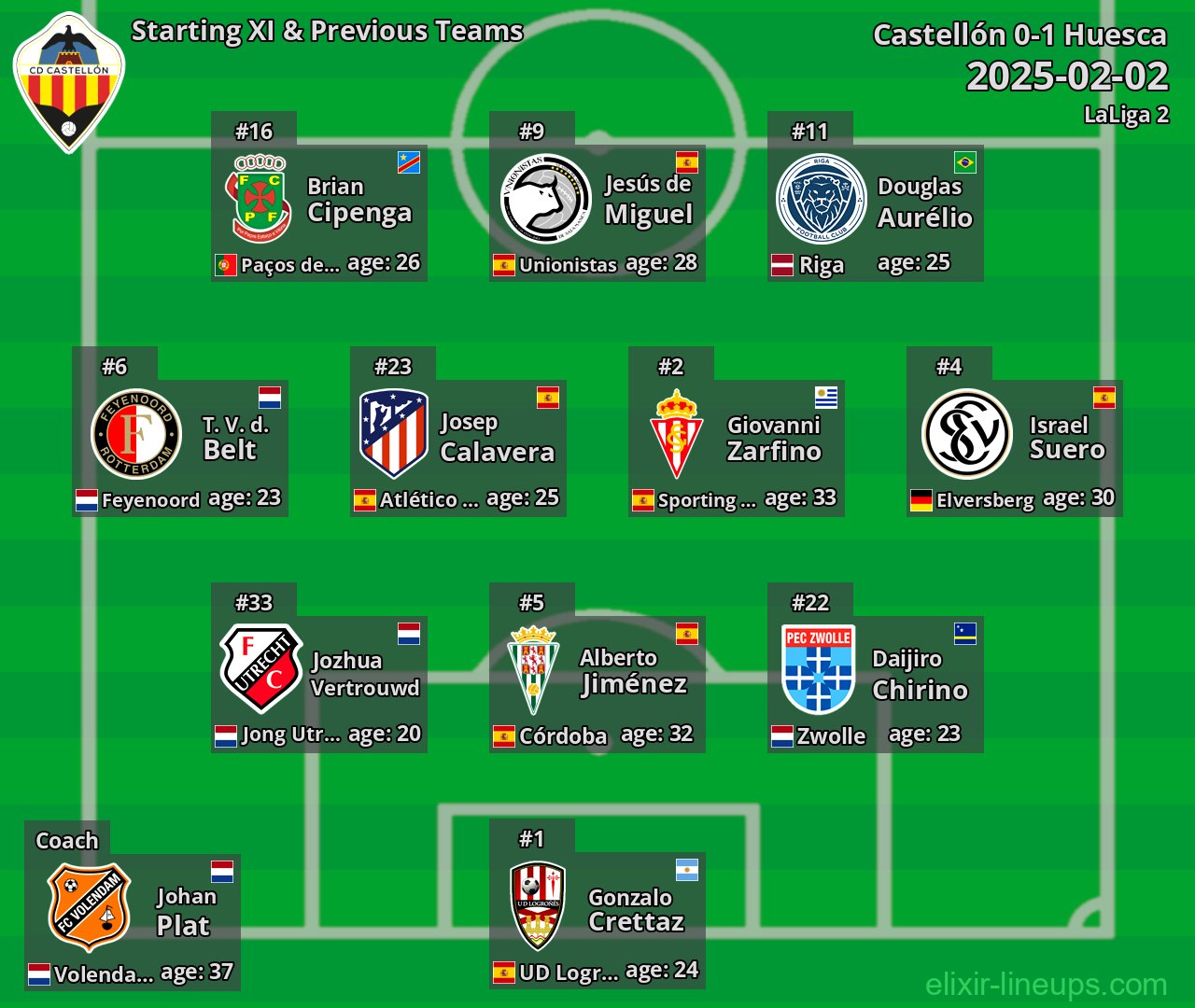 Castellón Starting XI & Previous Teams 2025-02-02
