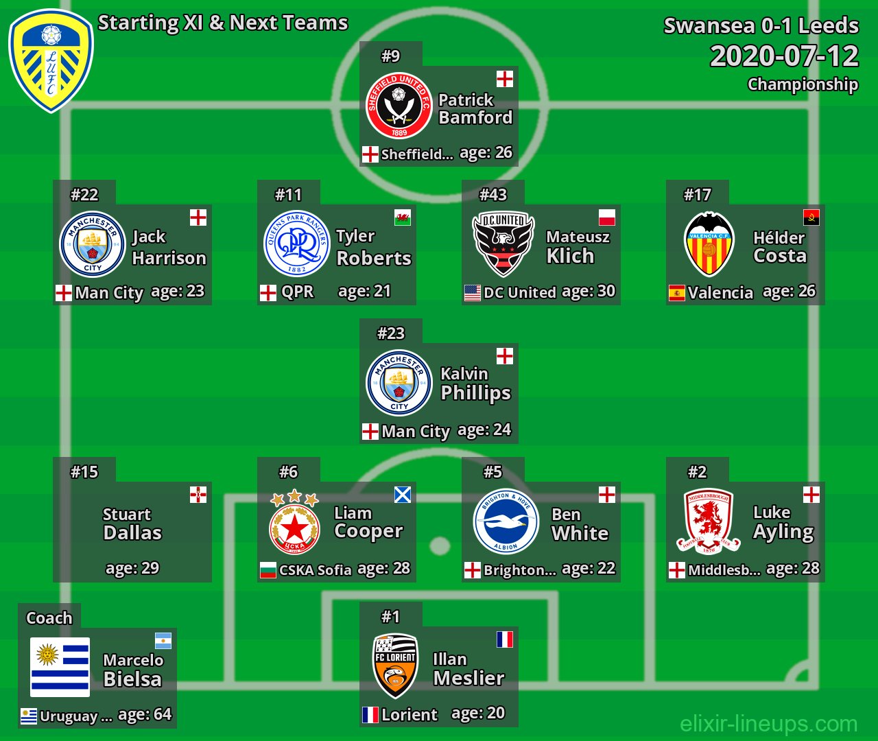 Leeds Starting XI & Next Teams 2020-07-12