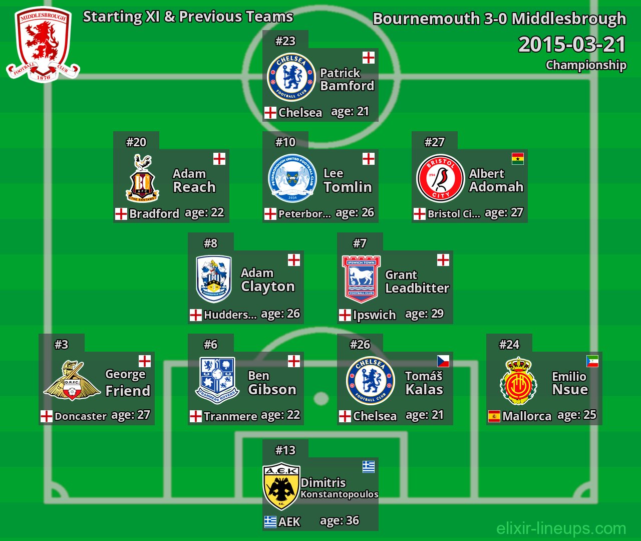 Middlesbrough Starting XI & Previous Teams 2015-03-21