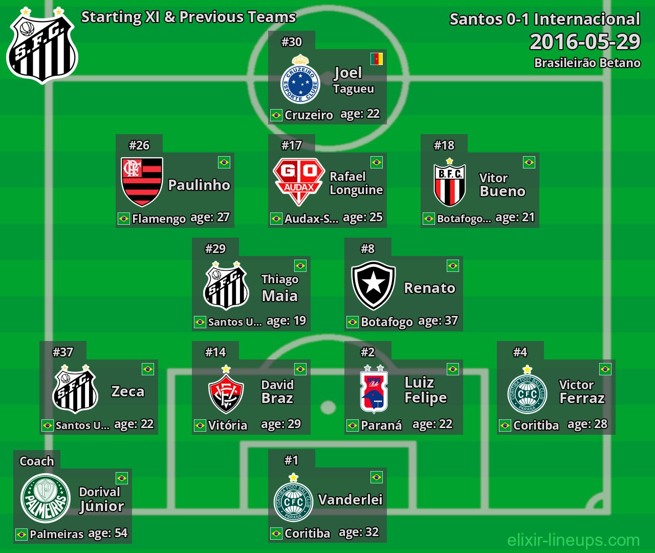 Santos Starting XI & Previous Teams 2016-05-29