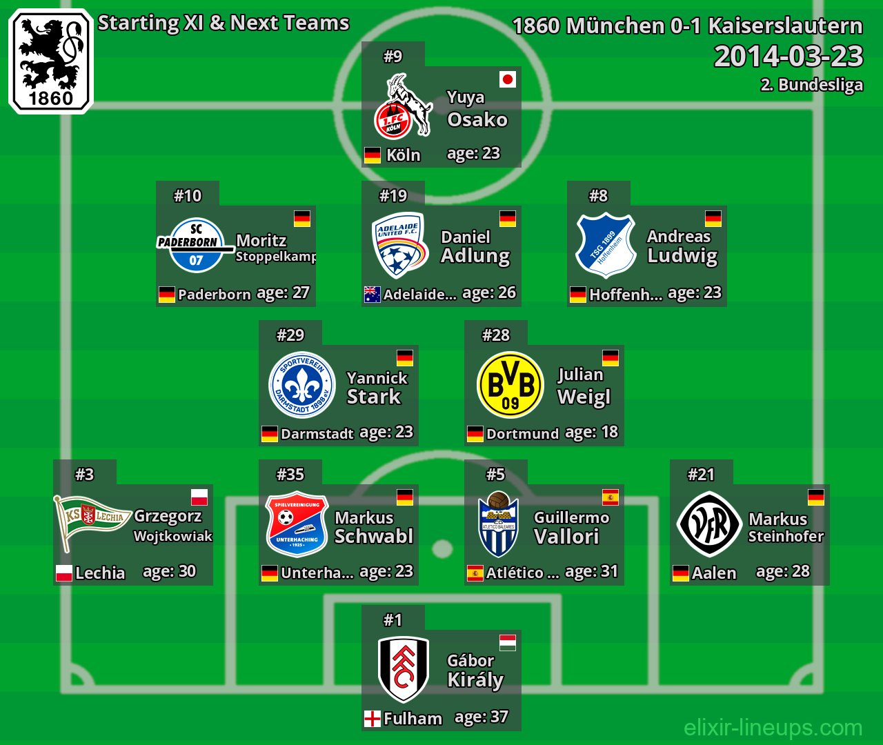 1860 München Starting XI & Next Teams 2014-03-23
