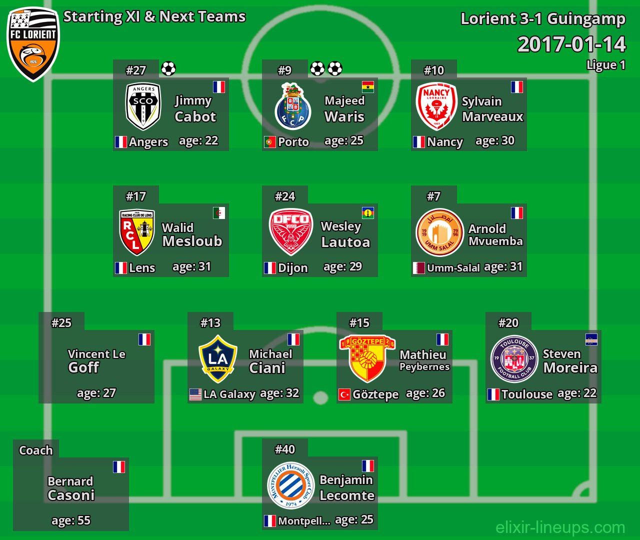 Lorient Starting XI & Next Teams 2017-01-14