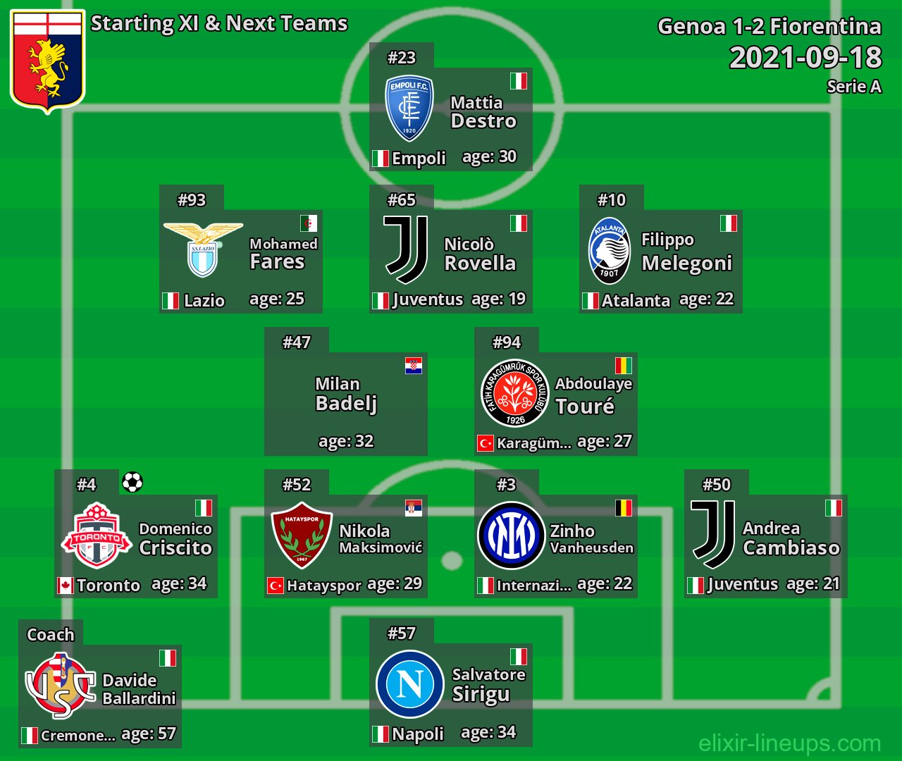 Genoa Starting XI & Next Teams 2021-09-18