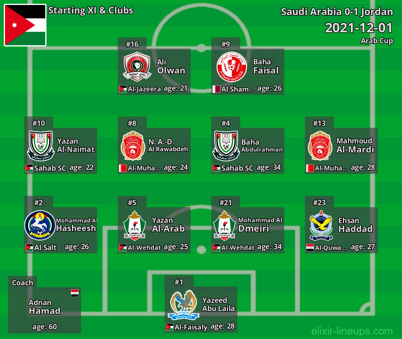 Jordan Starting XI 2021-12-01