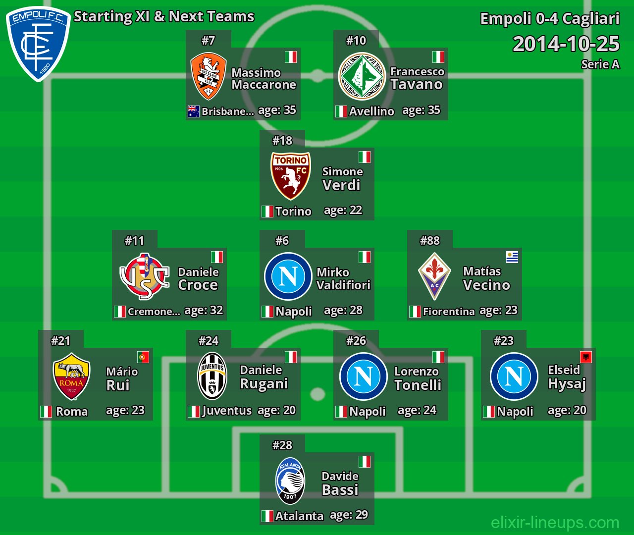 Empoli Starting XI & Next Teams 2014-10-25