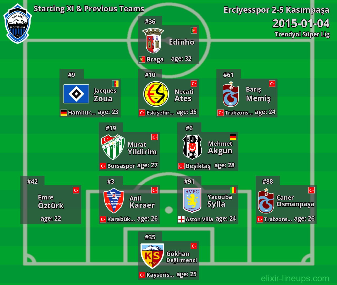 Erciyesspor Starting XI & Previous Teams 2015-01-04