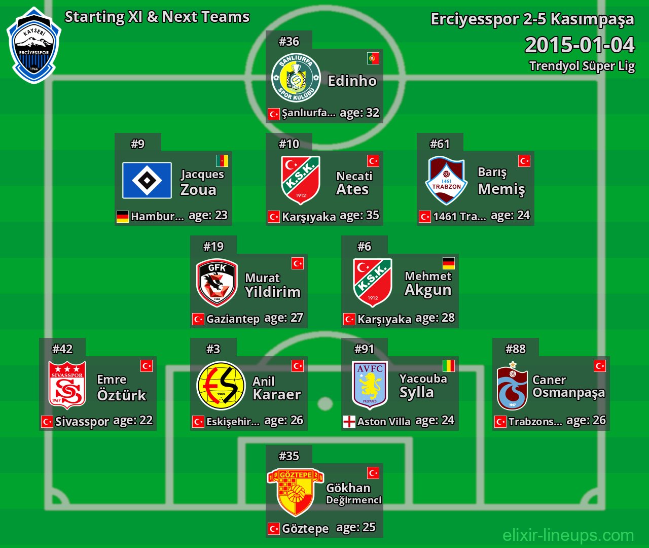 Erciyesspor Starting XI & Next Teams 2015-01-04