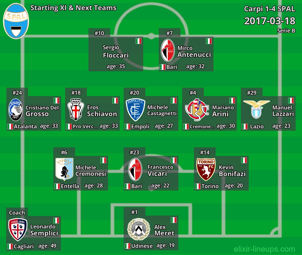 SPAL Starting XI & Next Teams 2017-03-18