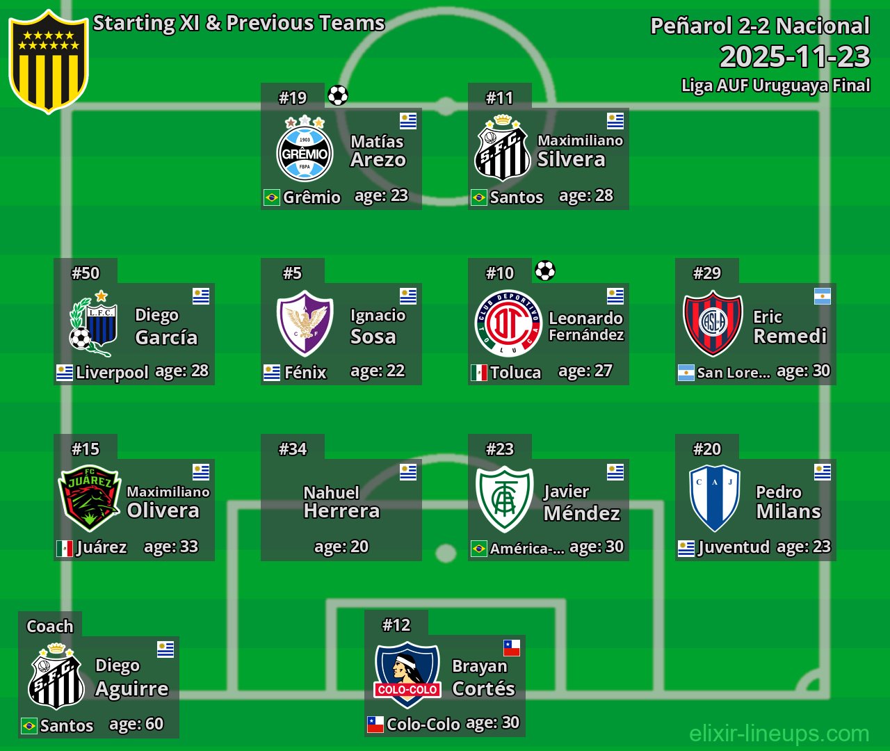 Peñarol Starting XI & Previous Teams 2025-11-23