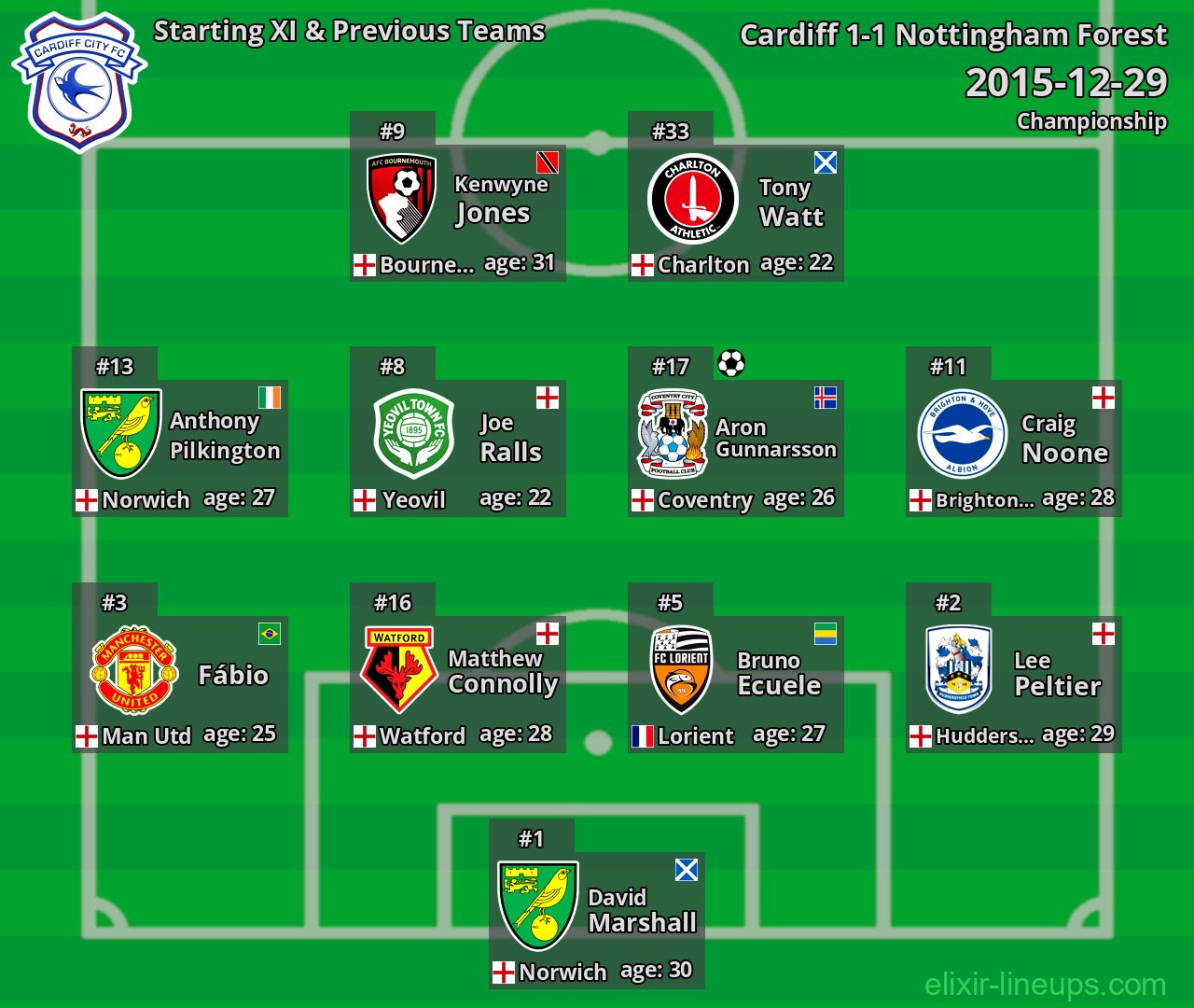 Cardiff Starting XI & Previous Teams 2015-12-29