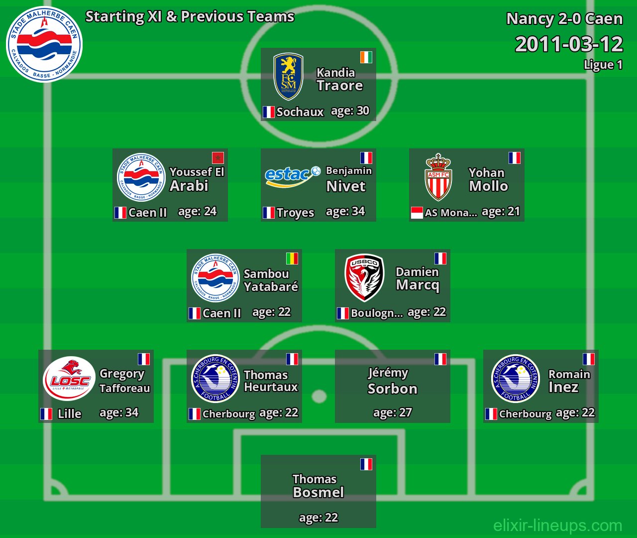 Caen Starting XI & Previous Teams 2011-03-12