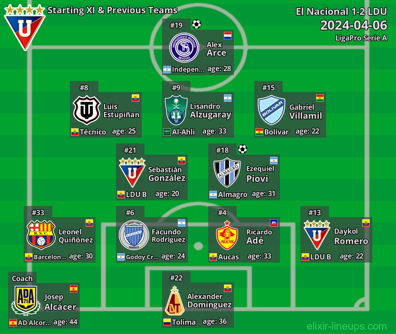LDU Starting XI & Previous Teams 2024-04-06