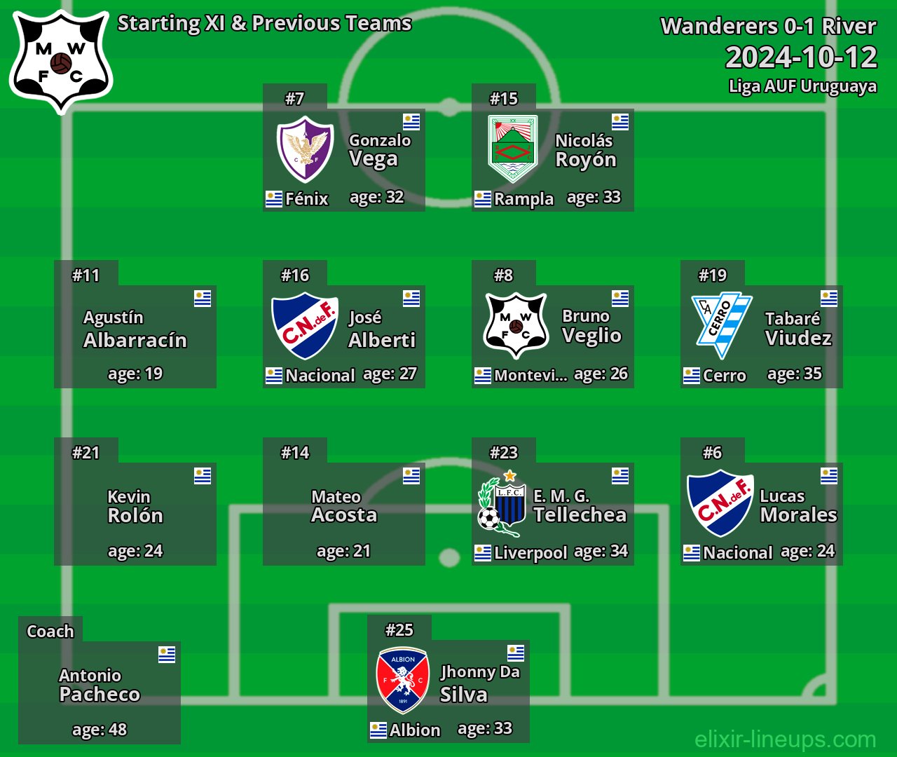 Wanderers Starting XI & Previous Teams 2024-10-12
