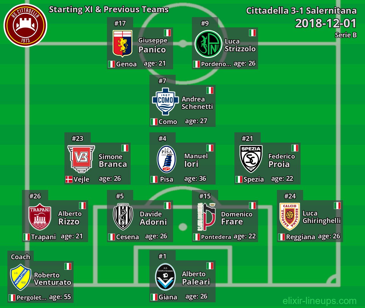 Cittadella Starting XI & Previous Teams 2018-12-01