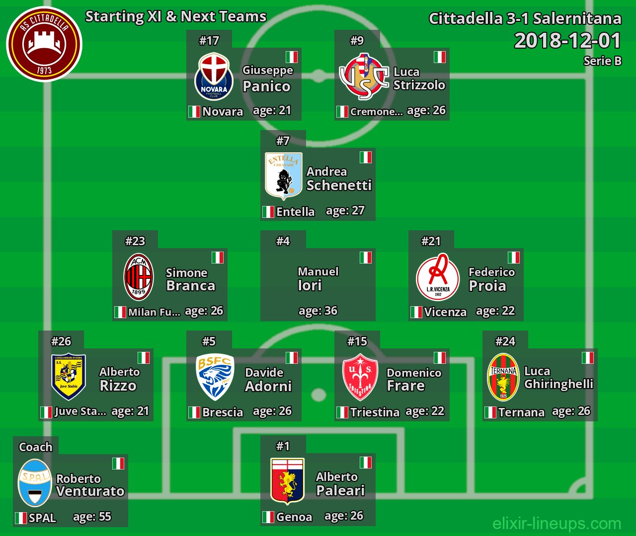 Cittadella Starting XI & Next Teams 2018-12-01