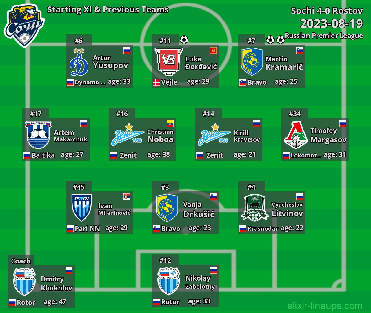 Sochi Starting XI & Previous Teams 2023-08-19