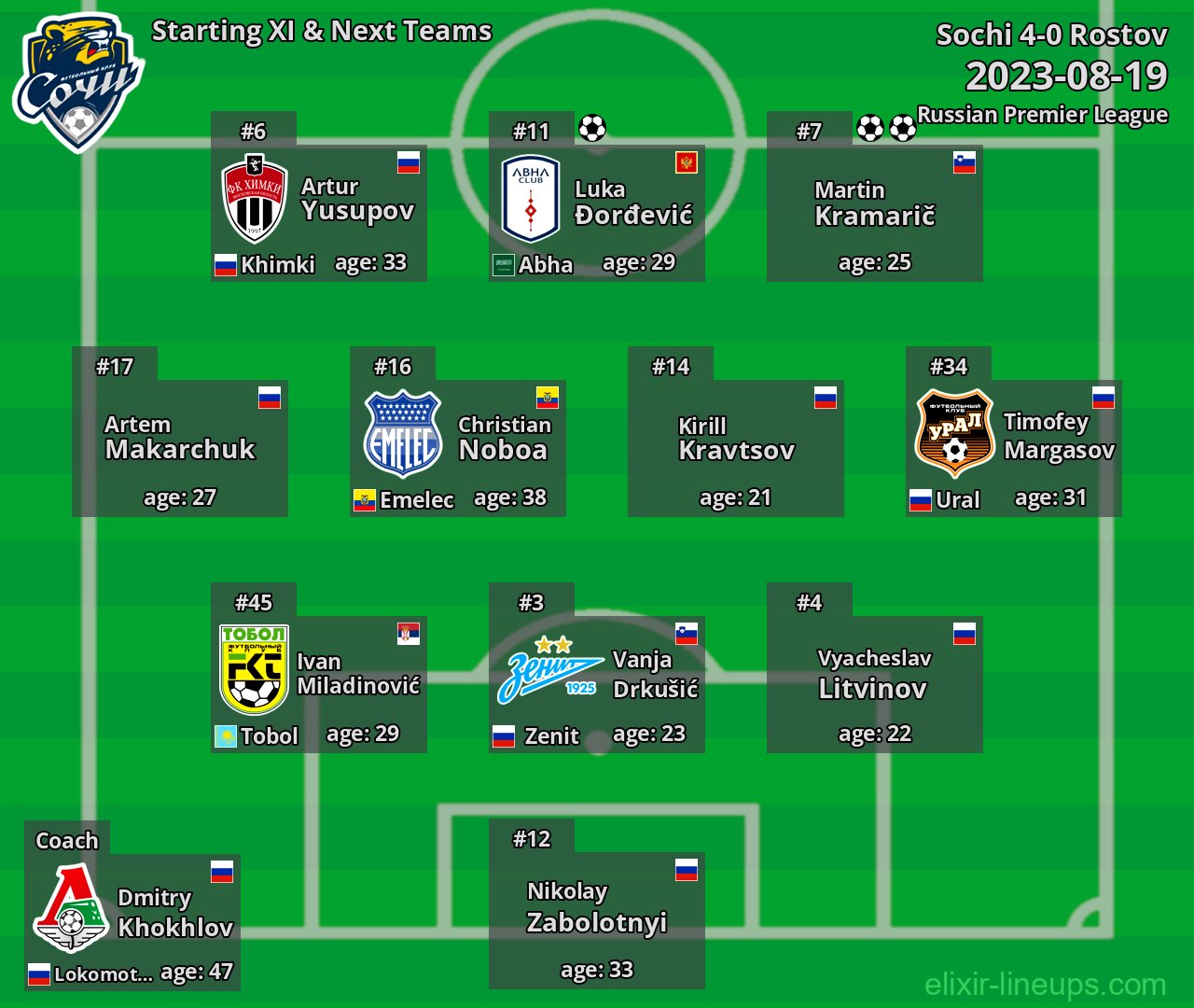 Sochi Starting XI & Next Teams 2023-08-19