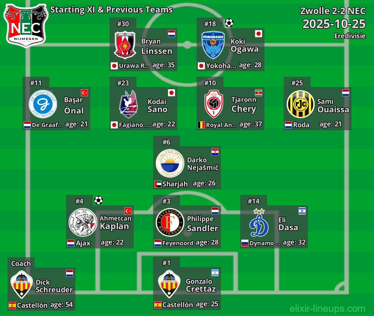 NEC Starting XI & Previous Teams 2025-10-25