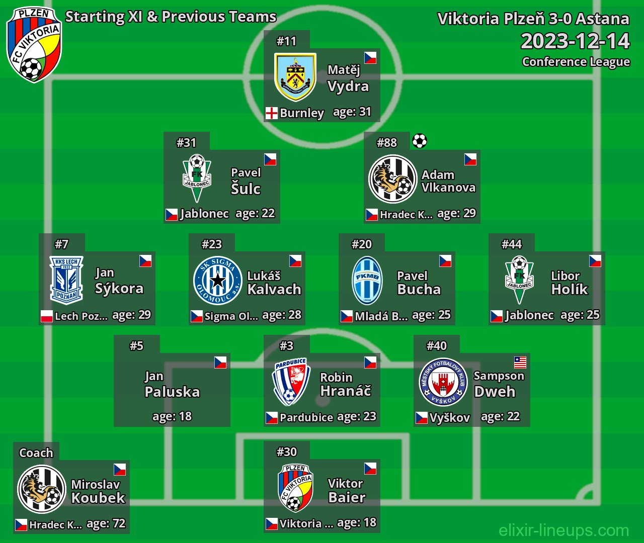 Viktoria Plzeň Starting XI & Previous Teams 2023-12-14
