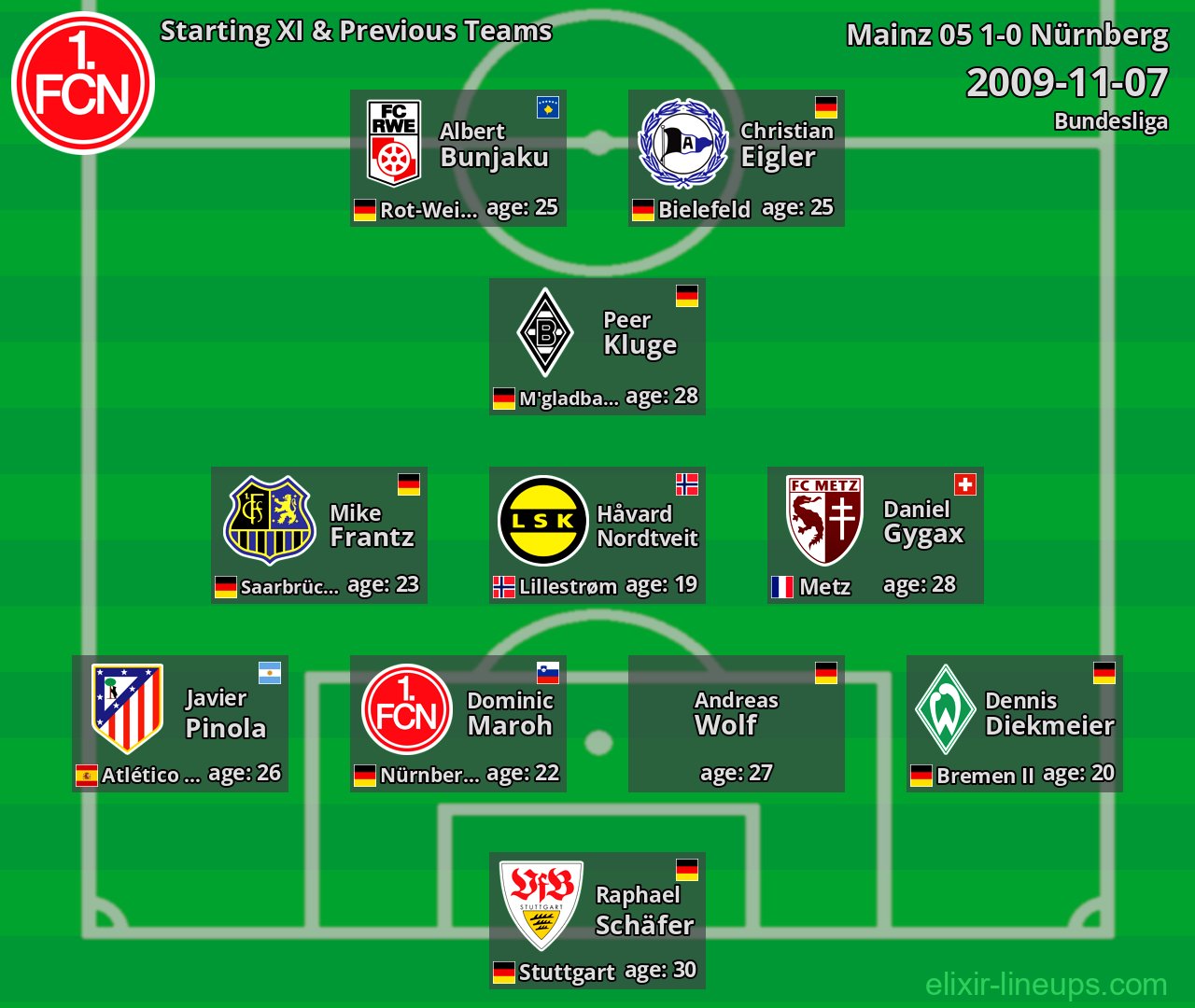 Nürnberg Starting XI & Previous Teams 2009-11-07