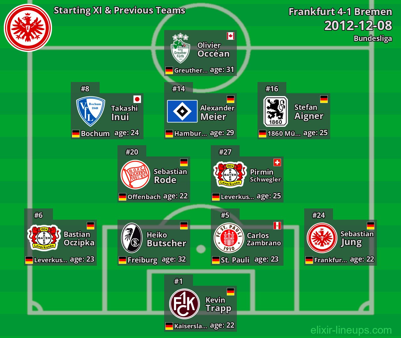 Frankfurt Starting XI & Previous Teams 2012-12-08