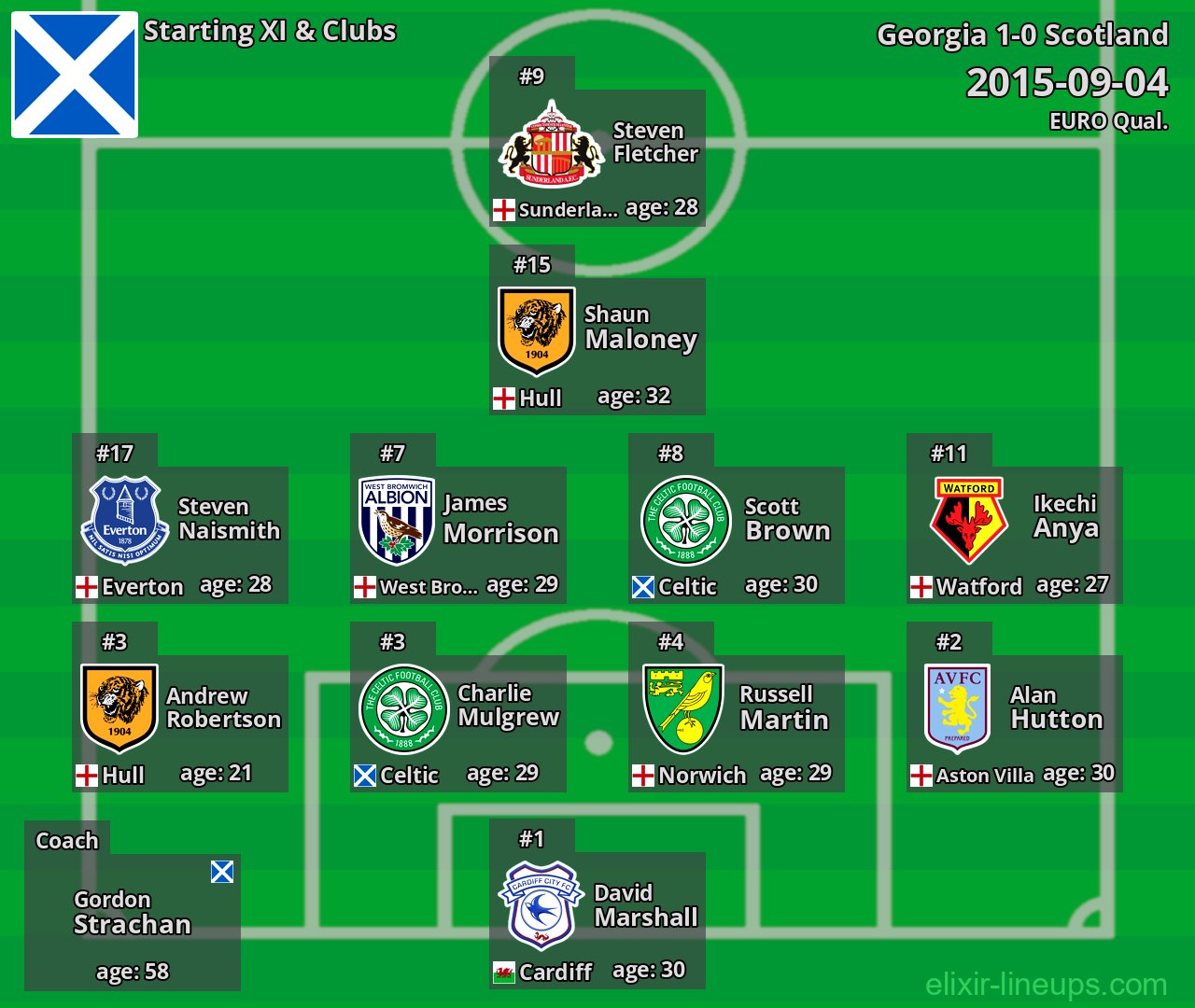 Scotland Starting XI 2015-09-04