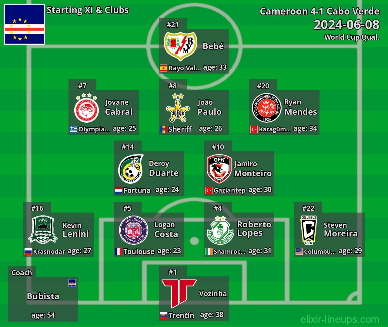 Cabo Verde Starting XI 2024-06-08