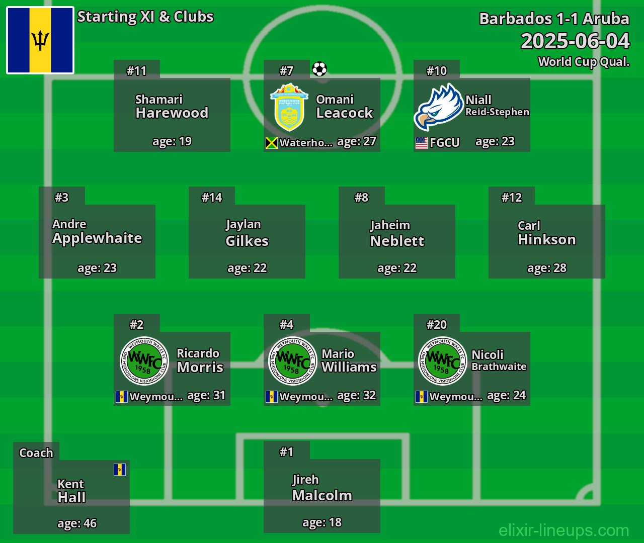 Barbados Starting XI 2025-06-04